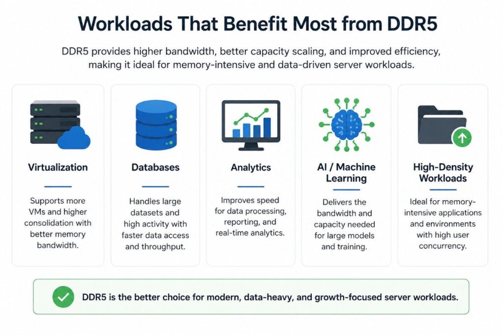 Infographic showing DDR5 benefits for virtualization, databases, analytics, AI support, and new enterprise servers.
