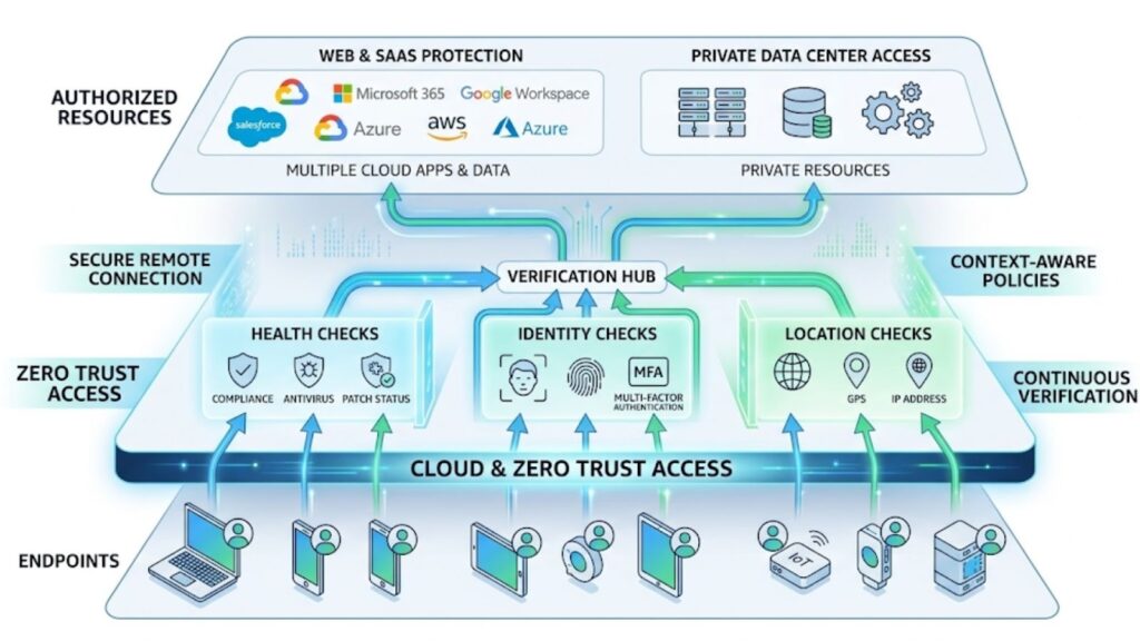 Cloud and Zero Trust Layers That Strengthen Endpoint Security