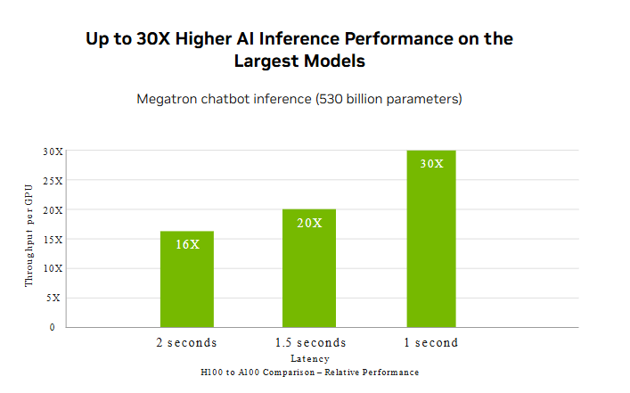 Bar chart showing AI inference speed gains up to 30× as latency decreases.