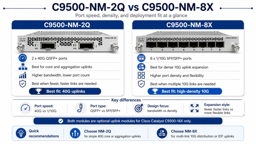 C9500-NM-2Q vs C9500-NM-8X