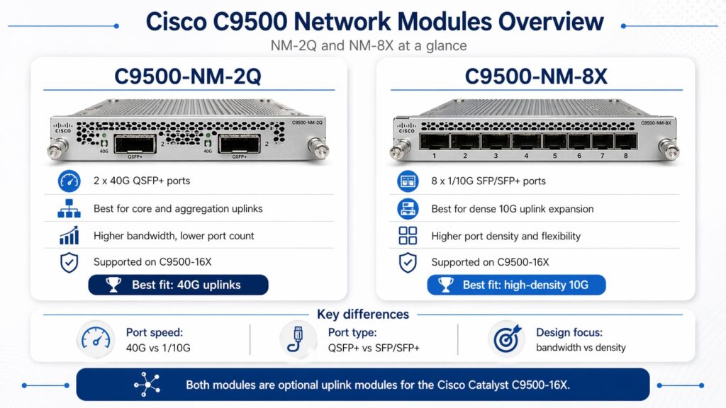 Cisco C9500 Network Modules Overview