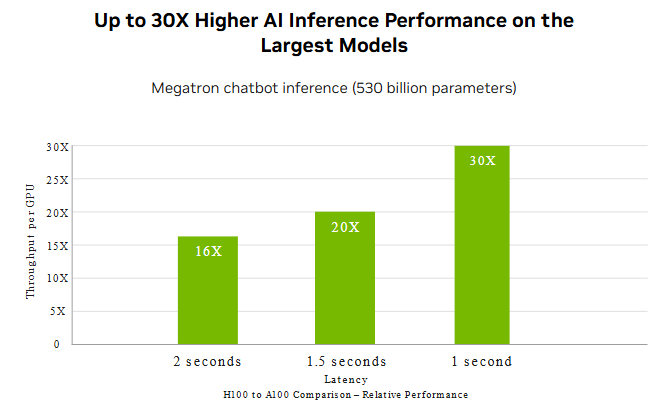 NVIDIA reports up to 30x higher inference performance in certain LLM workloads, making the H100 PCIe highly effective for production deployments.
