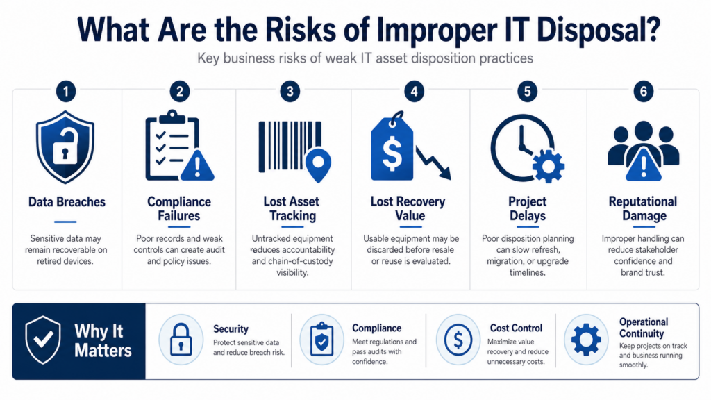 Infographic listing risks of improper IT disposal, including data breaches, compliance failures, lost assets, reduced value, project delays, and reputational damage
