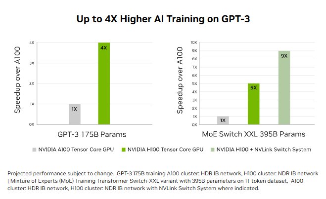 NVIDIA reports up to 4x faster training for GPT-3 175B-scale models, driven by architectural improvements and the Transformer Engine.