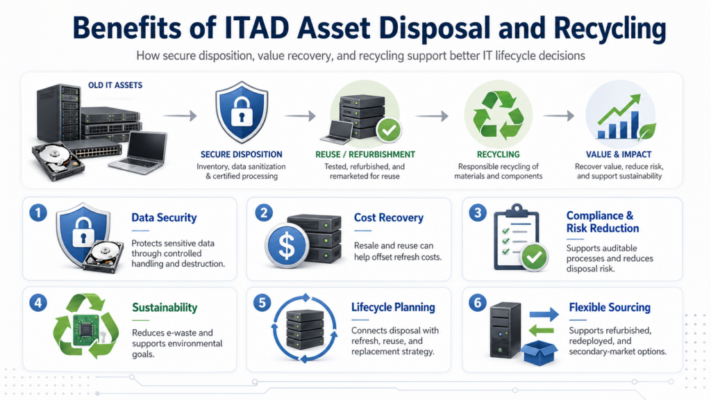 Infographic showing ITAD benefits, including secure disposal, reuse, recycling, cost recovery, compliance, and sustainability.