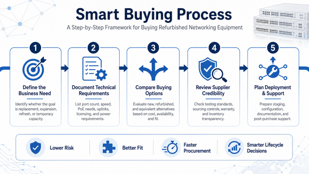 Smart Buying Process: Step-by-Step Framework