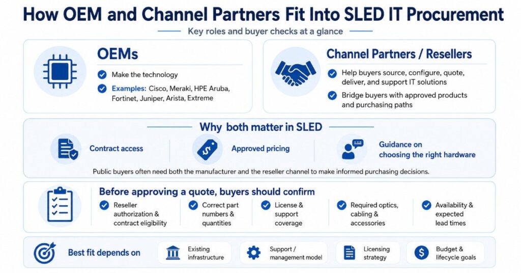 Infographic explaining how OEMs and channel partners help SLED buyers source, quote, deliver, and support IT hardware.