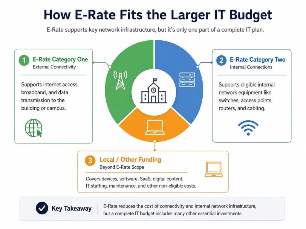 Infographic showing E-Rate as one part of the IT budget, alongside local funding for devices, software, staffing, and security.