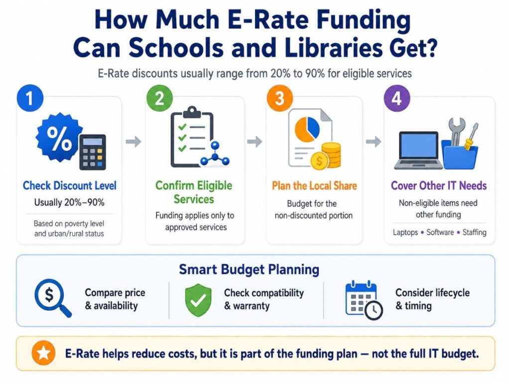 E-Rate Funding Amount: E-Rate discounts range from 20% to 90% for eligible school and library services.
