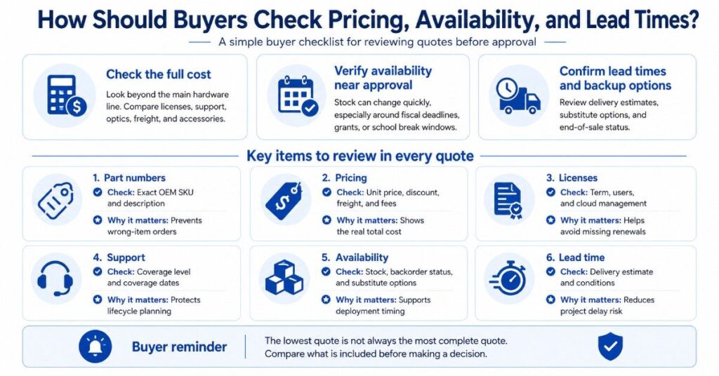 Infographic checklist showing key quote review items for SLED IT buyers, including pricing, licenses, support, availability, and lead times.