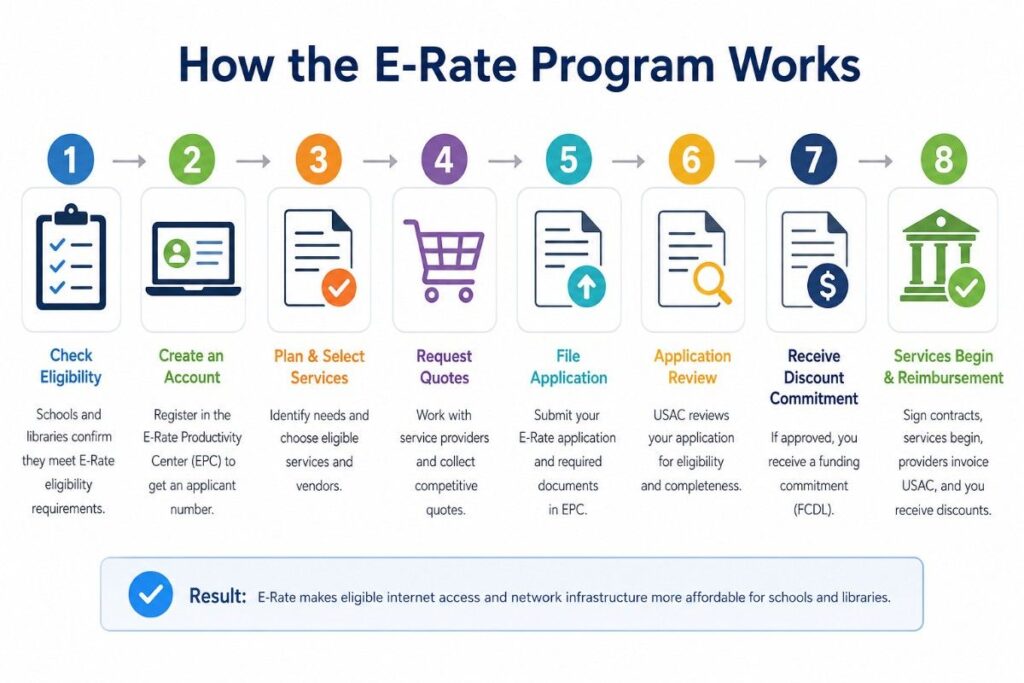 How E-Rate Works: Category One brings internet in, Category Two supports Wi-Fi and network access inside.