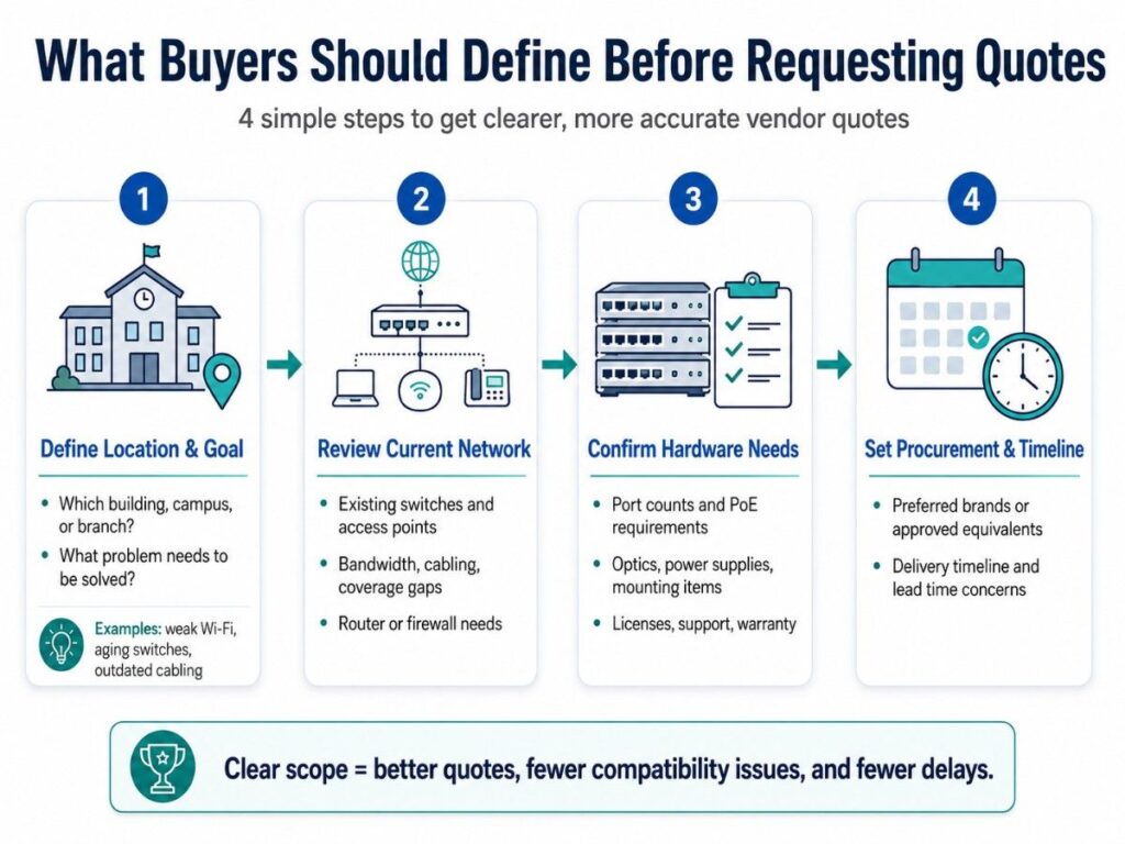 Before Requesting Quotes: Buyers define location, network needs, hardware scope, and timeline for better vendor quotes.