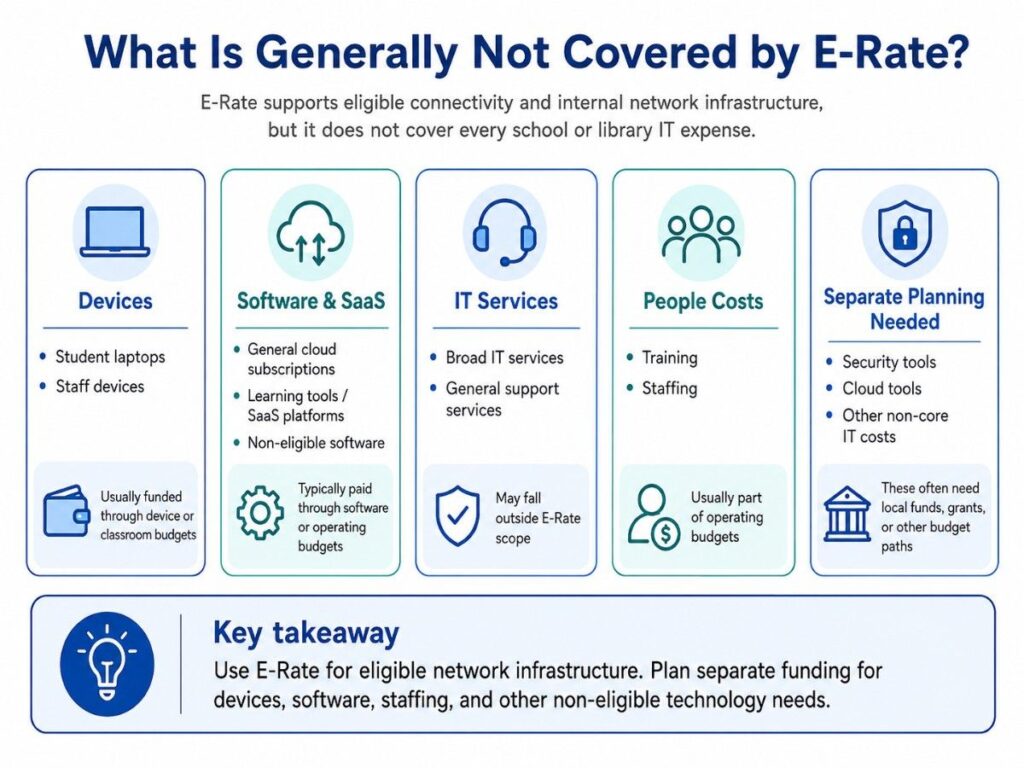 Infographic showing non-covered E-Rate items such as laptops, software, SaaS tools, staffing, training, and broad IT services.