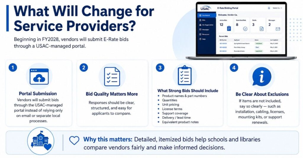 Blue-and-white infographic showing how service providers will submit E-Rate bids through a managed portal with clearer itemized details, pricing, license terms, support coverage, and exclusions.