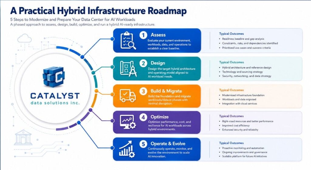 A practical hybrid infrastructure roadmap infographic 5 step