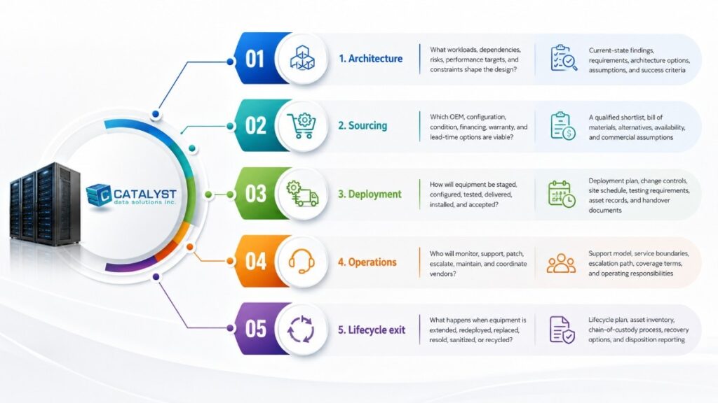 Catalyst infographic linking five infrastructure decisions-architecture, sourcing, deployment, operations, and lifecycle exit to one system flow.