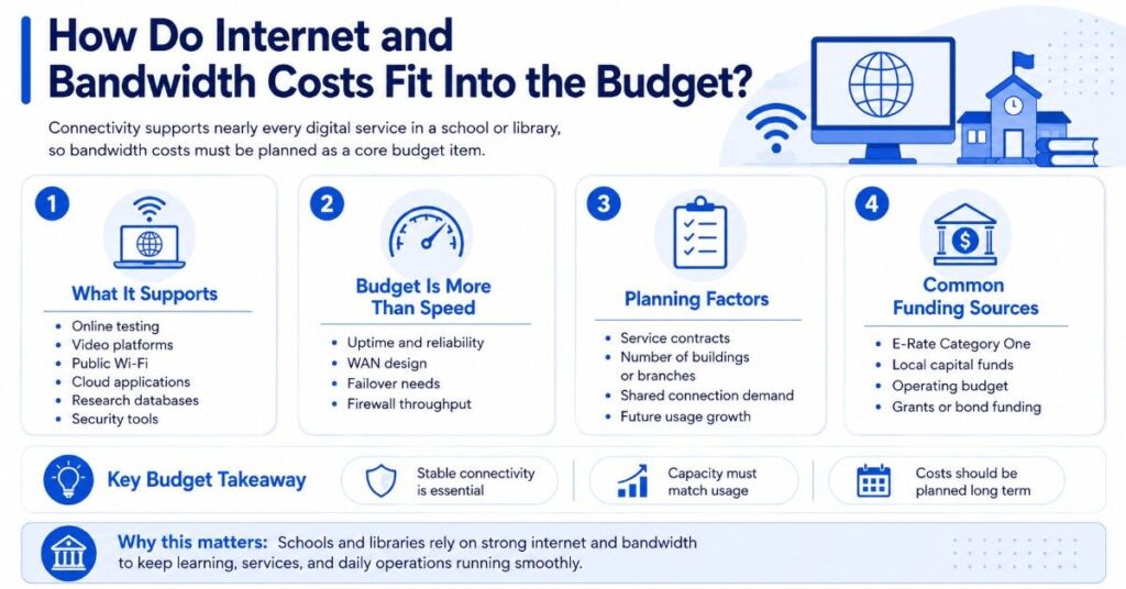 Blue infographic explains how internet and bandwidth costs support school testing, Wi-Fi, cloud apps, security, and planning.