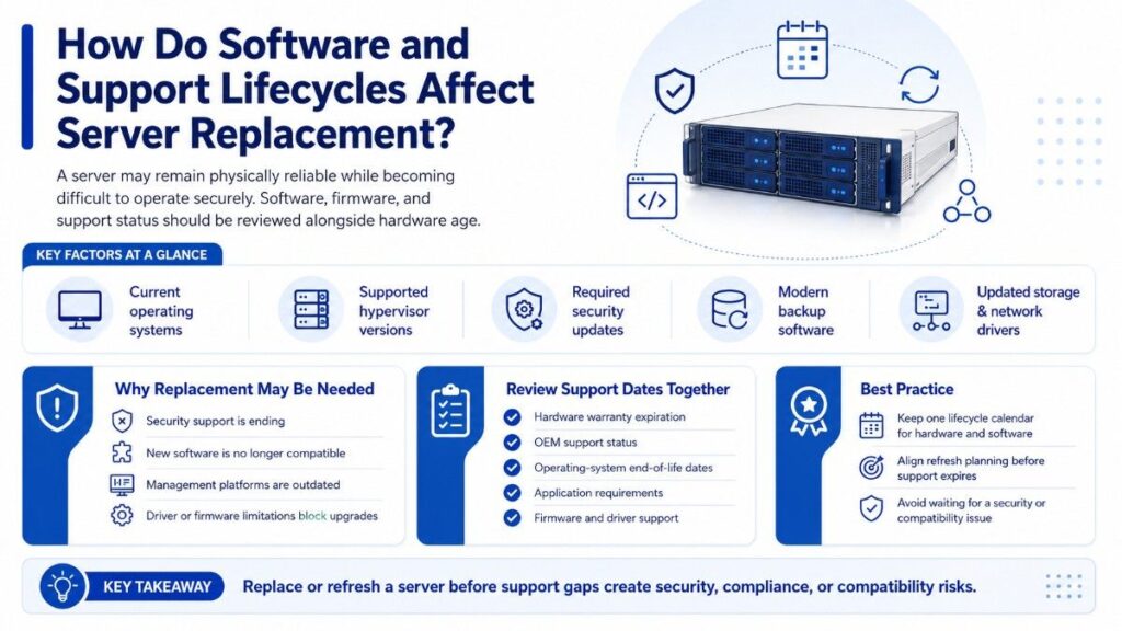 Blue-and-white infographic titled “How Do Software and Support Lifecycles Affect Server Replacement?” A rack server illustration appears at the top with security, calendar, refresh, coding, and network icons. The graphic highlights five key factors: current operating systems, supported hypervisor versions, required security updates, modern backup software, and updated storage and network drivers. Three lower panels explain why replacement may be needed, which support dates to review, and best practices. A final takeaway advises replacing or refreshing a server before support gaps create security, compliance, or compatibility risks.