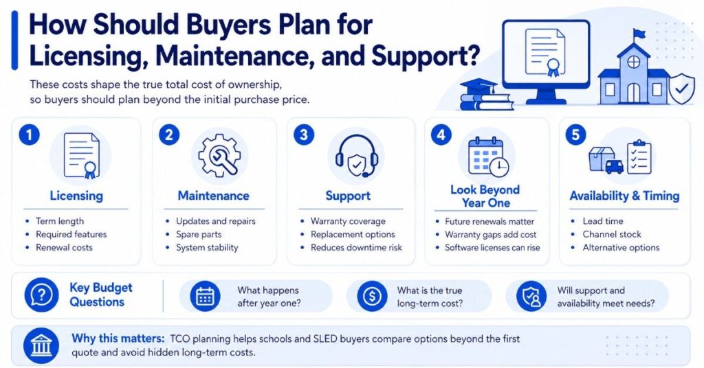 Infographic showing how buyers plan licensing, maintenance, support, renewals, availability, and total cost of ownership.