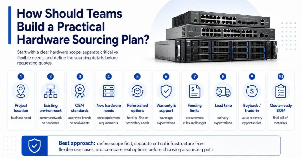 infographic outlining a hardware sourcing plan with scope, OEM standards, funding, lead time, and quote-ready BOM.