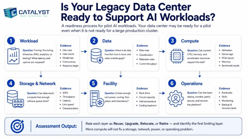 Legacy data center AI readiness assessment infographic.