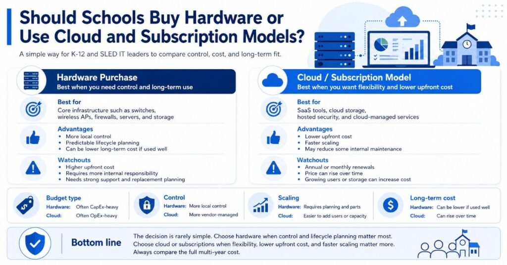 Infographic comparing school hardware purchases with cloud and subscription models by cost, control, scaling, and long-term fit.