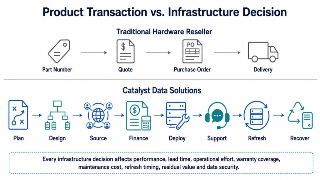 Diagram comparing a traditional hardware reseller’s process—part number, quote, purchase order, and delivery with Catalyst Data Solutions’ full infrastructure lifecycle: planning, design, sourcing, financing, deployment, support, refresh, and recovery.