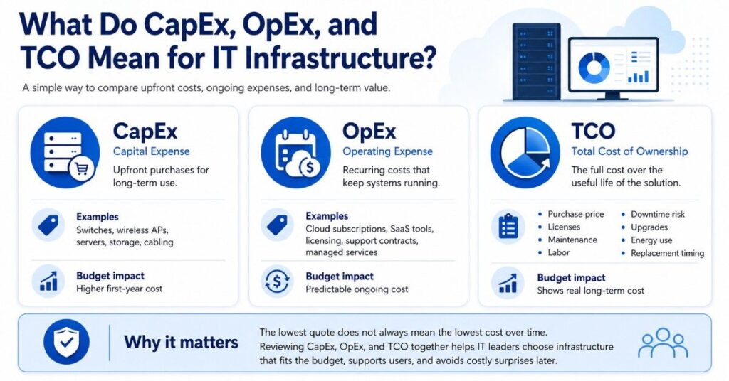 Infographic explaining CapEx, OpEx, and TCO for IT infrastructure, with examples, budget impacts, and a key cost planning takeaway.