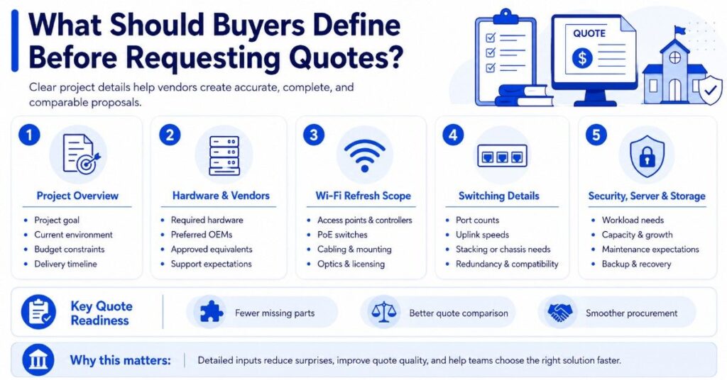 Blue infographic checklist showing what buyers should define before quotes: project scope, hardware, Wi-Fi, switching, and security.