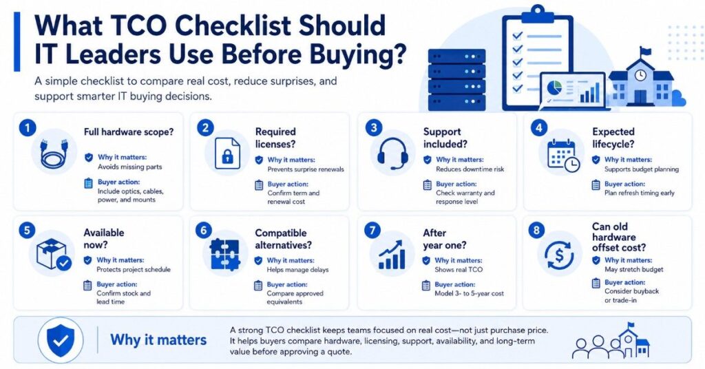 Infographic checklist for IT leaders reviewing hardware scope, licenses, support, lifecycle, availability, and multi-year TCO before buying.