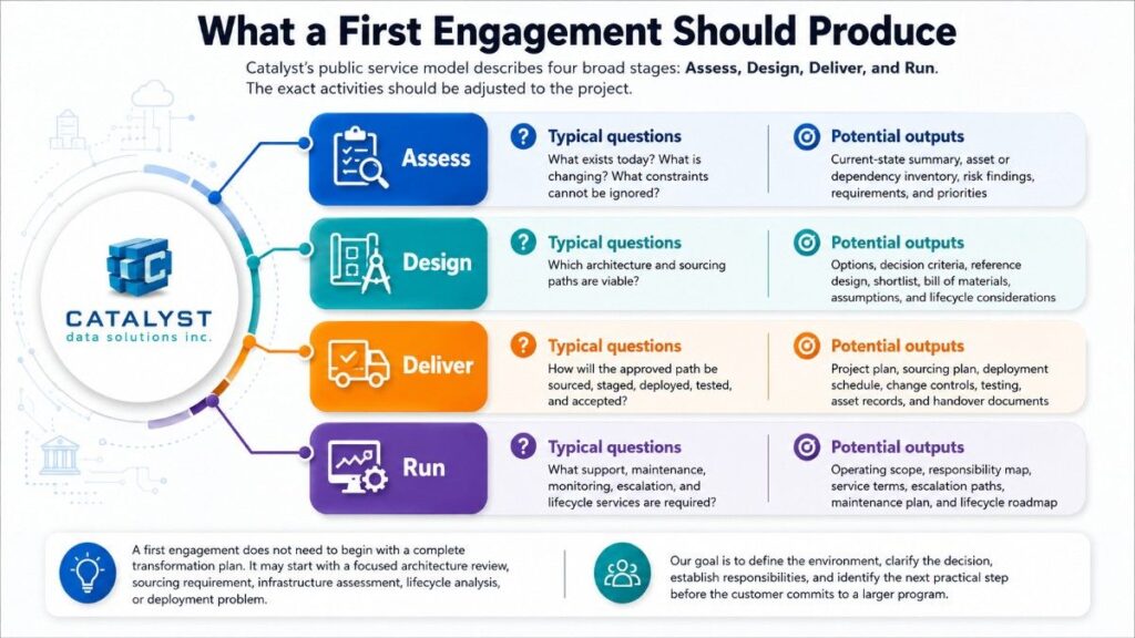 Catalyst infographic showing four first-engagement stages-Assess, Design, Deliver, and Run with key questions, expected outputs, and next-step goals.