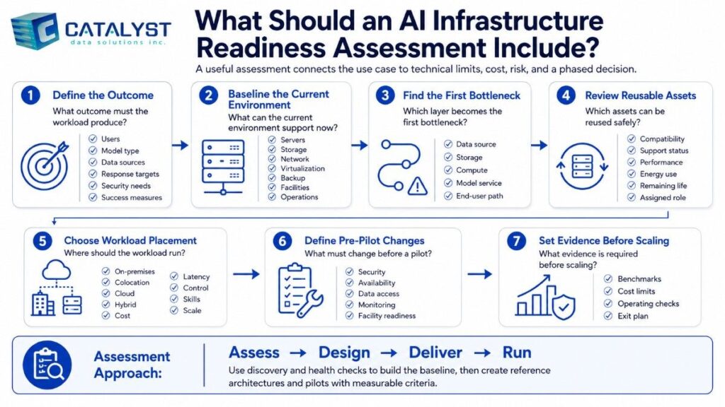 AI infrastructure readiness assessment process infographic.