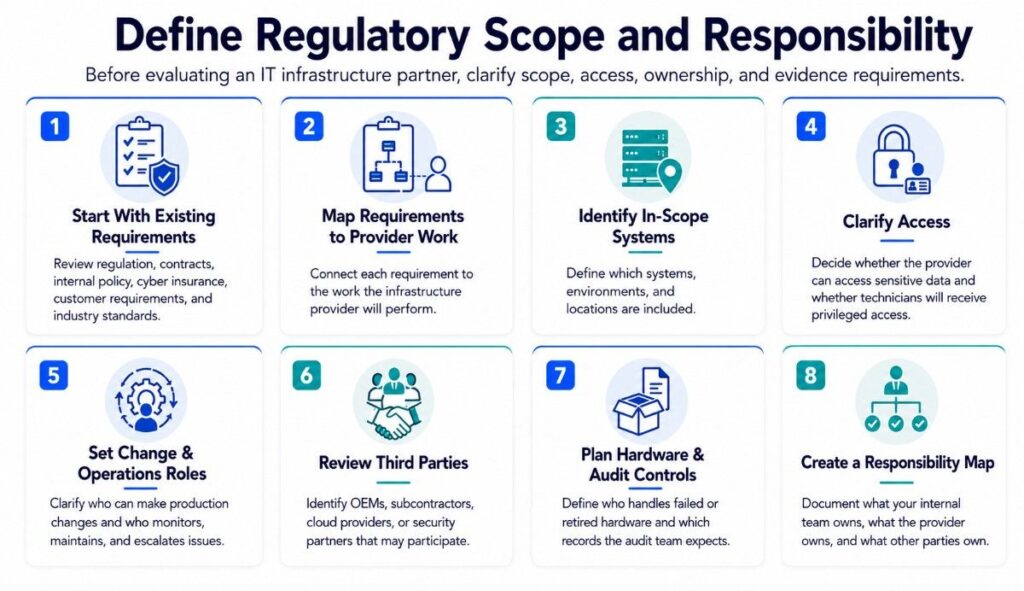 Infographic outlining eight steps to define regulatory scope, access, responsibilities, and controls for an IT infrastructure partner.