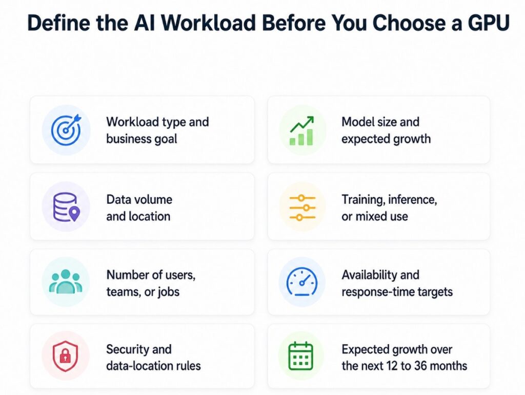 Infographic titled "Define the AI Workload Before You Choose a GPU" listing eight key factors including workload type, model size, data volume, usage type, security rules, and future growth.