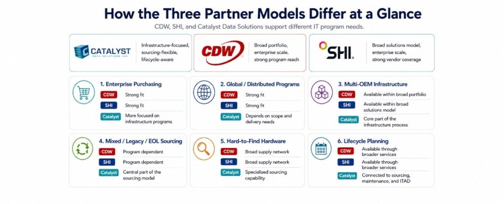 Infographic comparing Catalyst, CDW, and SHI across key IT program requirements.