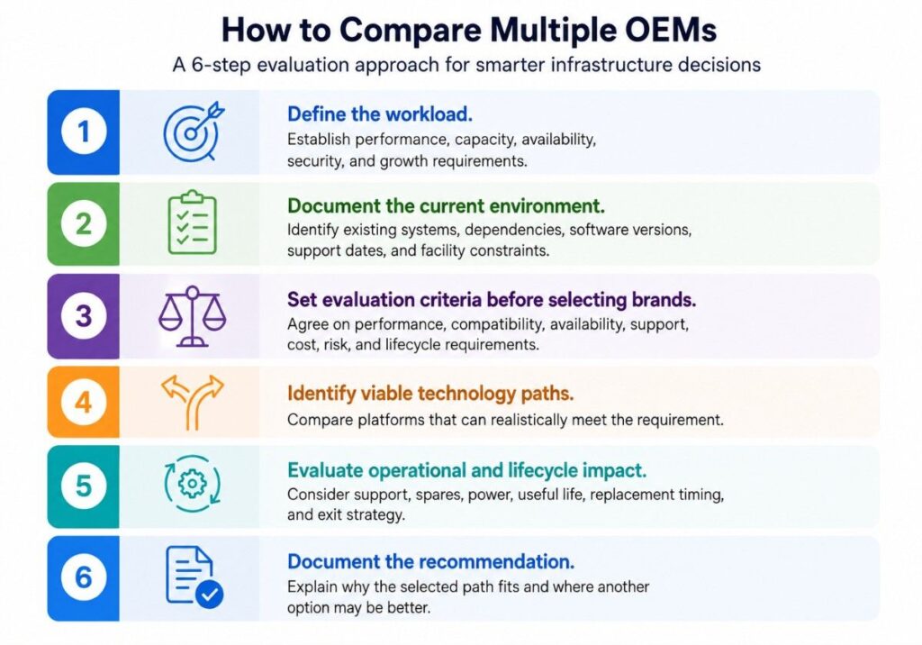 Six-step infographic for evaluating and comparing multiple infrastructure OEMs.