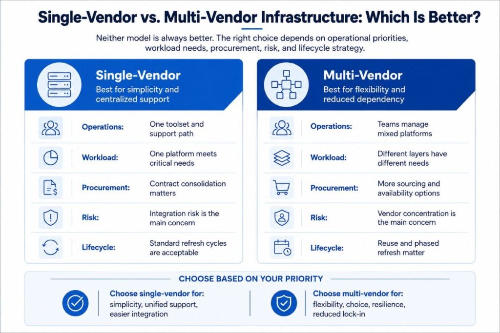 Blue-and-white infographic comparing single-vendor and multi-vendor infrastructure across operations, workload, procurement, risk, and lifecycle, with a bottom summary highlighting simplicity and unified support versus flexibility, resilience, and reduced vendor lock-in.