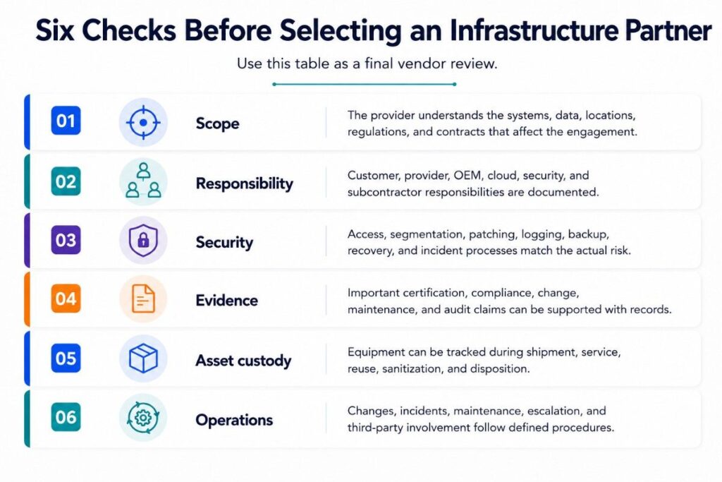 Infographic showing six checks for selecting an infrastructure partner: scope, responsibility, security, evidence, asset custody, and operations.