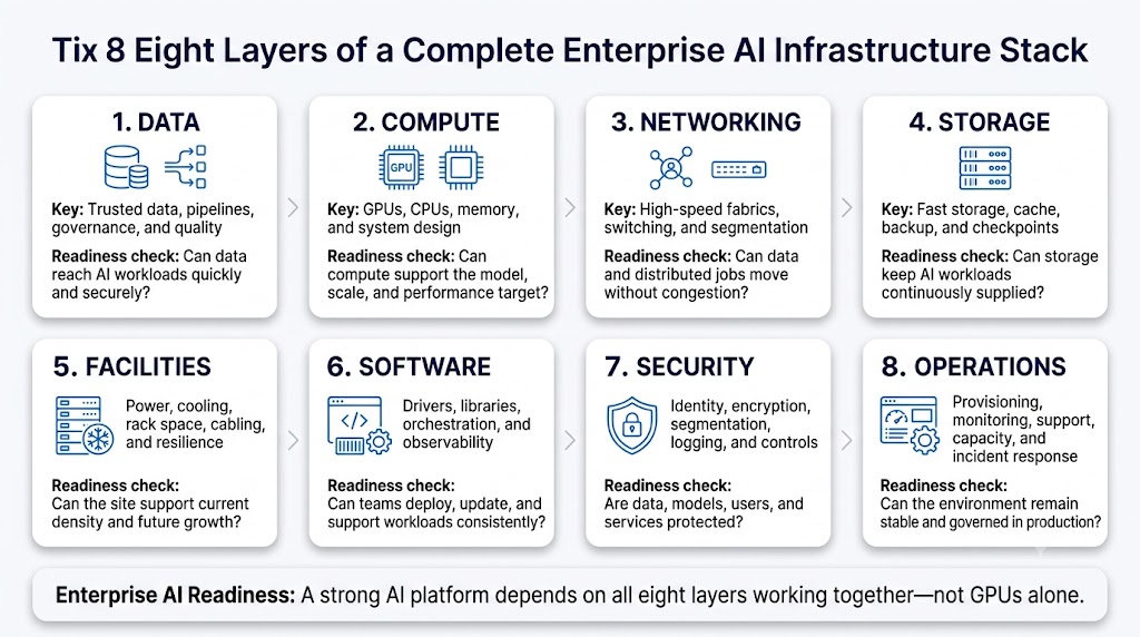 Eight layers of enterprise AI infrastructure beyond GPUs.