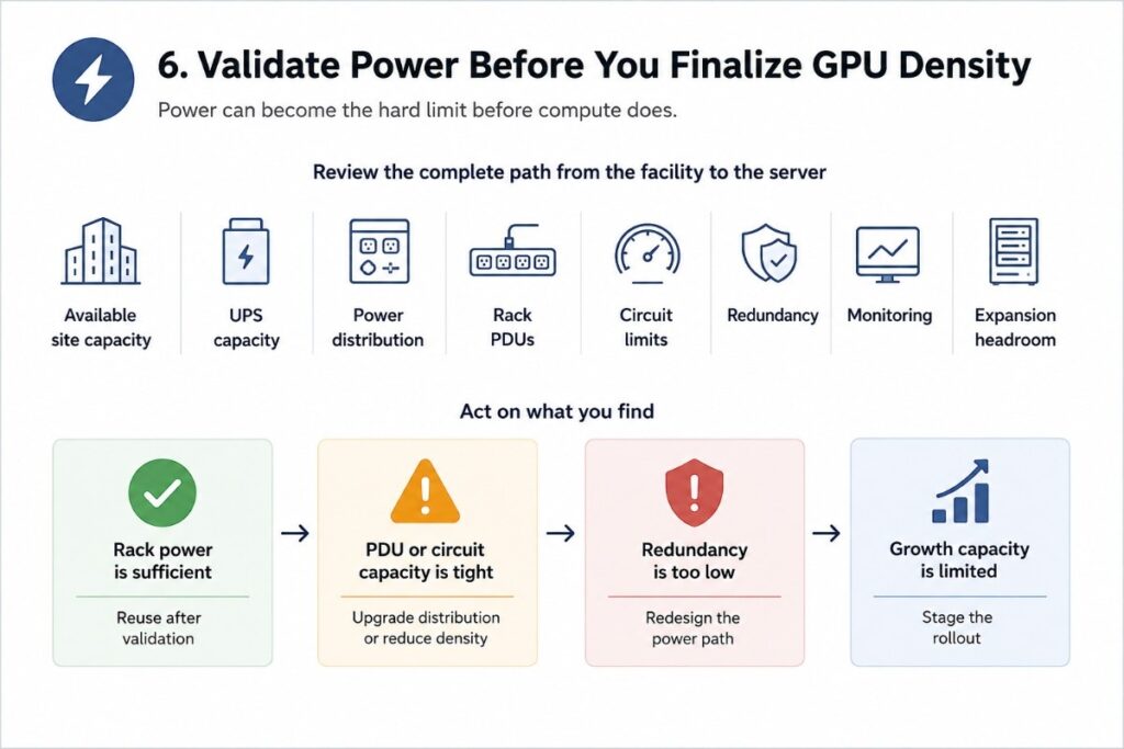 Diagram titled "Validate Power Before You Finalize GPU Density," outlining power path review steps from facility to server and corresponding action plans.