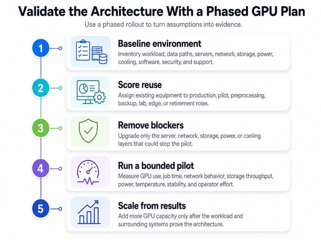 Infographic titled "Validate the Architecture With a Phased GPU Plan," outlining a five-step process for phased GPU rollout and validation.