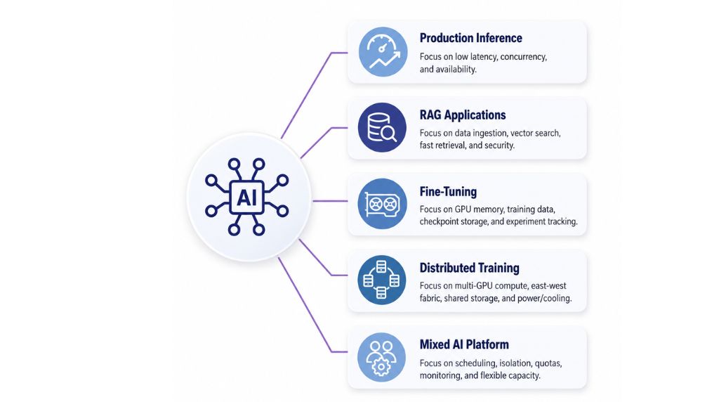 AI workload infrastructure priorities for five enterprise use cases.