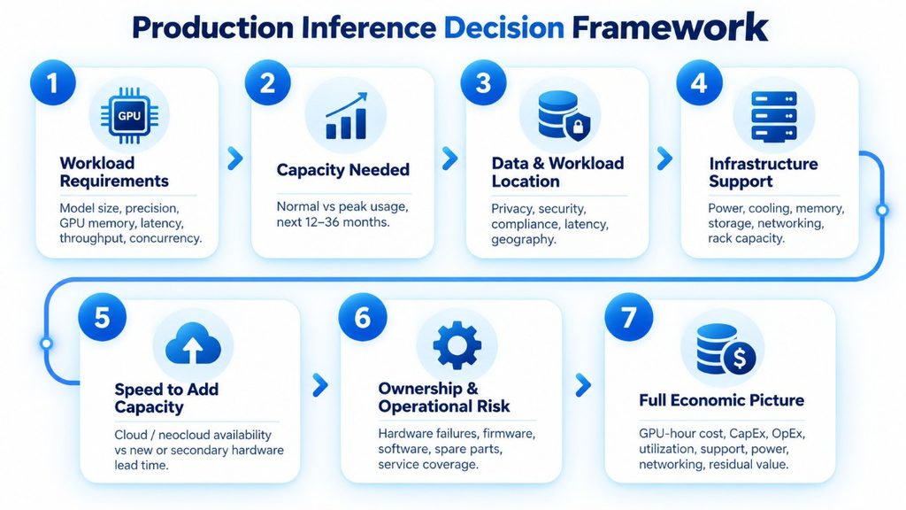 7-step production AI inference decision framework covering workload, capacity, infrastructure, risk, and cost.
