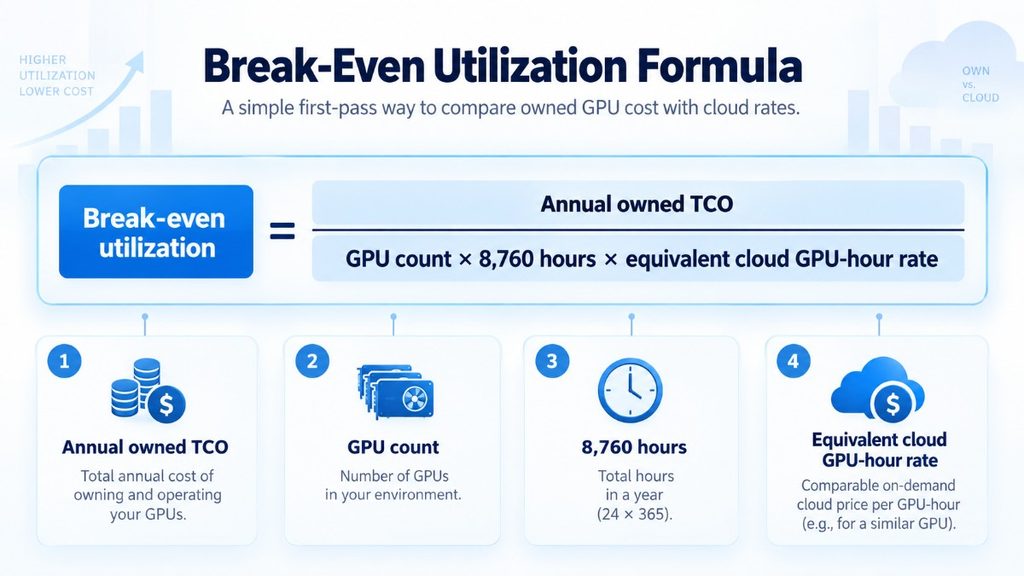 Infographic showing a break-even utilization formula comparing annual owned GPU costs with equivalent cloud GPU-hour rates.
