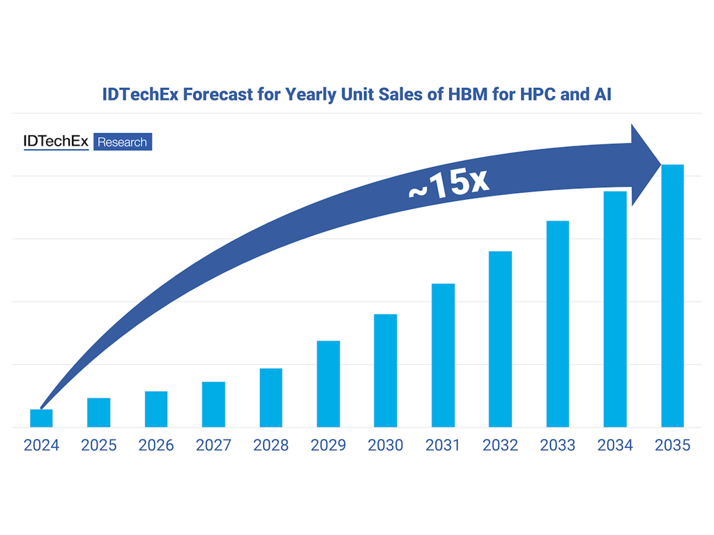 HBM unit sales forecast for HPC and AI showing roughly 15× growth from 2024 to 2035 as AI workloads drive demand.